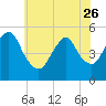 Old Bridge tide chart for Friday, May 26, 2023