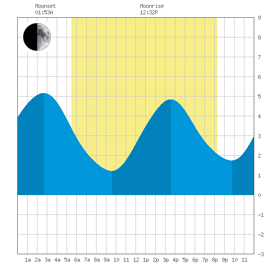 Old Bridge tide chart for Saturday, May 27, 2023