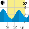 Old Bridge tide chart for Saturday, May 27, 2023