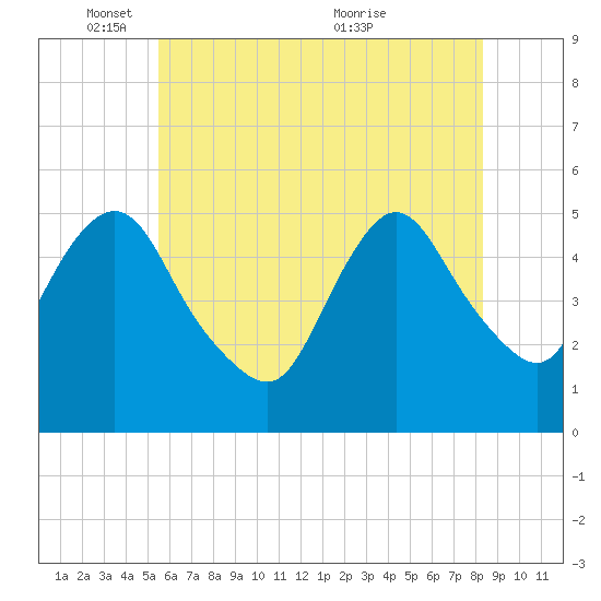 Old Bridge tide chart for Sunday, May 28, 2023