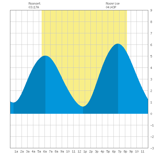Old Bridge tide chart for Wednesday, May 31, 2023