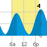 Old Bridge tide chart for Thursday, May 4, 2023