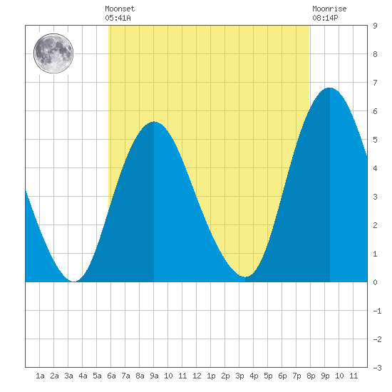 Old Bridge tide chart for Friday, May 5, 2023