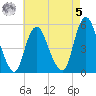 Old Bridge tide chart for Friday, May 5, 2023
