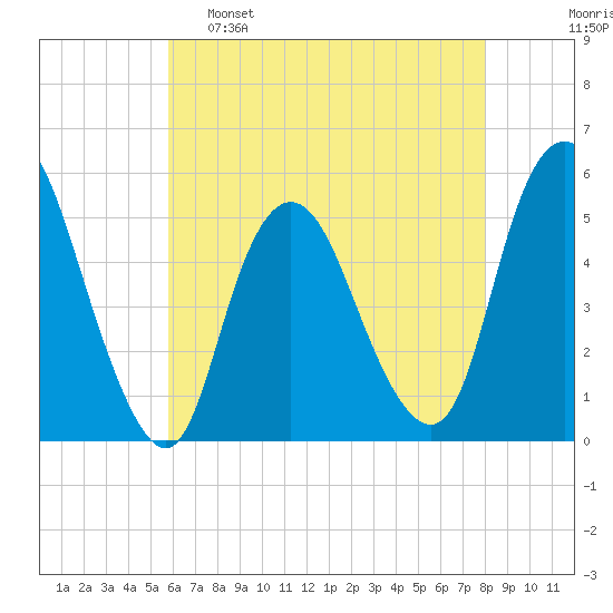 Old Bridge tide chart for Monday, May 8, 2023