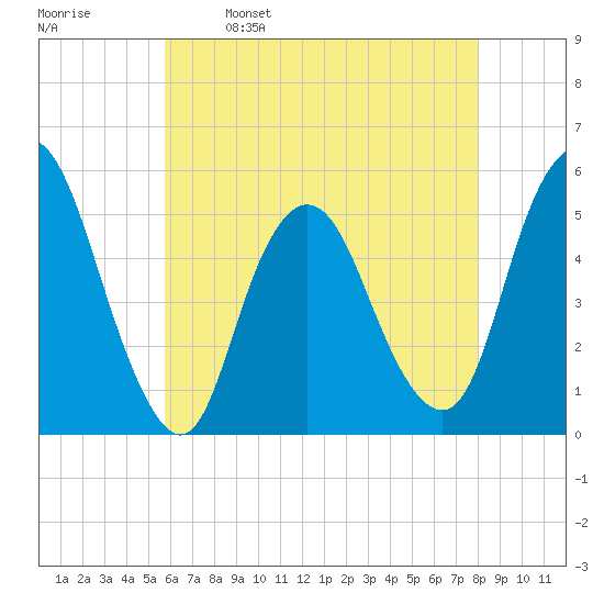 Old Bridge tide chart for Tuesday, May 9, 2023