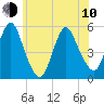 Old Bridge tide chart for Saturday, June 10, 2023