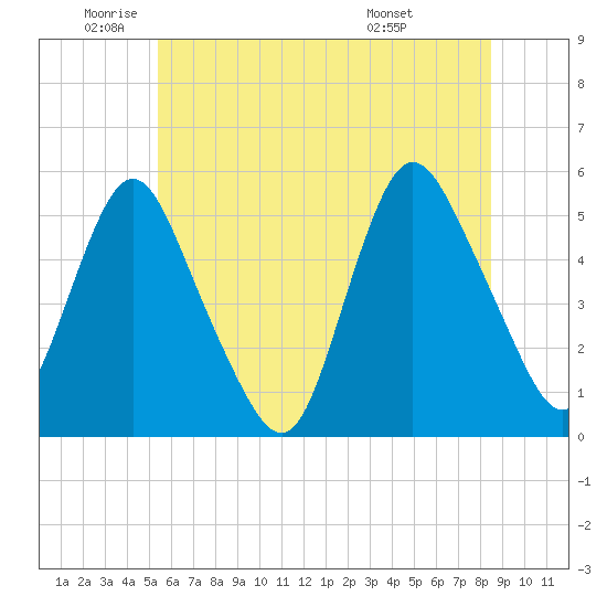 Old Bridge tide chart for Monday, June 12, 2023