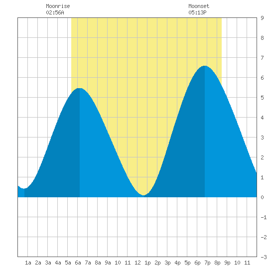 Old Bridge tide chart for Wednesday, June 14, 2023
