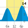 Old Bridge tide chart for Wednesday, June 14, 2023