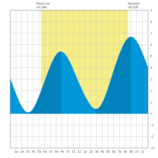 Old Bridge tide chart for Saturday, June 17, 2023