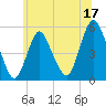 Old Bridge tide chart for Saturday, June 17, 2023