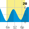 Old Bridge tide chart for Tuesday, June 20, 2023