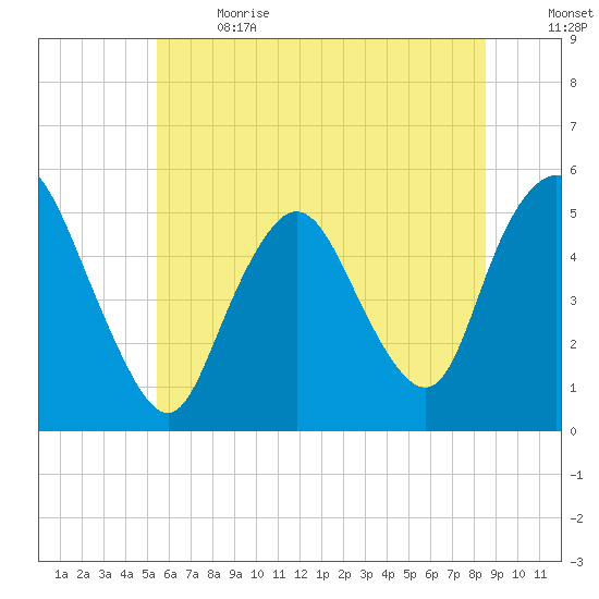 Old Bridge tide chart for Wednesday, June 21, 2023