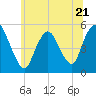 Old Bridge tide chart for Wednesday, June 21, 2023