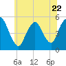 Old Bridge tide chart for Thursday, June 22, 2023