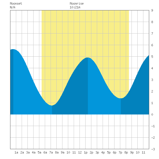 Old Bridge tide chart for Friday, June 23, 2023