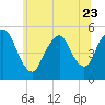 Old Bridge tide chart for Friday, June 23, 2023