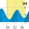 Old Bridge tide chart for Saturday, June 24, 2023