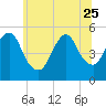 Old Bridge tide chart for Sunday, June 25, 2023