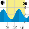 Old Bridge tide chart for Monday, June 26, 2023