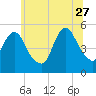 Old Bridge tide chart for Tuesday, June 27, 2023