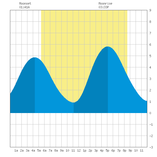 Old Bridge tide chart for Wednesday, June 28, 2023