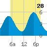 Old Bridge tide chart for Wednesday, June 28, 2023