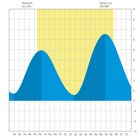 Old Bridge tide chart for Friday, June 30, 2023