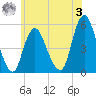 Old Bridge tide chart for Saturday, June 3, 2023