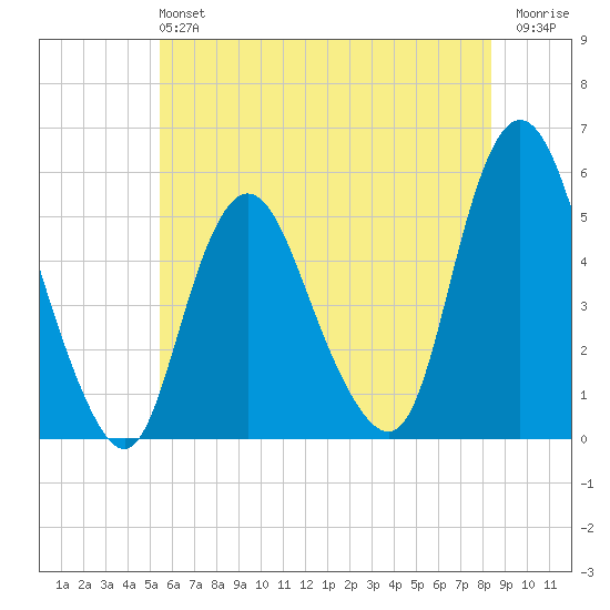Old Bridge tide chart for Sunday, June 4, 2023