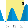 Old Bridge tide chart for Monday, June 5, 2023