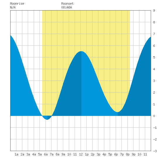 Old Bridge tide chart for Wednesday, June 7, 2023