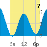 Old Bridge tide chart for Wednesday, June 7, 2023