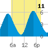 Old Bridge tide chart for Tuesday, July 11, 2023