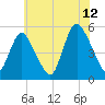 Old Bridge tide chart for Wednesday, July 12, 2023