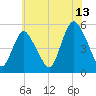 Old Bridge tide chart for Thursday, July 13, 2023