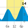 Old Bridge tide chart for Friday, July 14, 2023