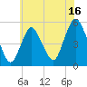 Old Bridge tide chart for Sunday, July 16, 2023