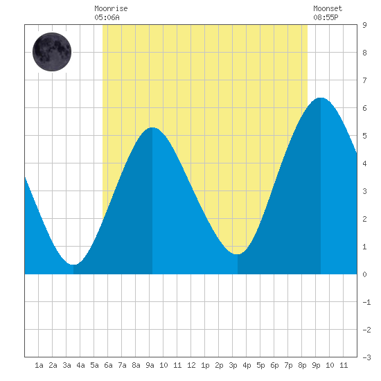 Old Bridge tide chart for Monday, July 17, 2023