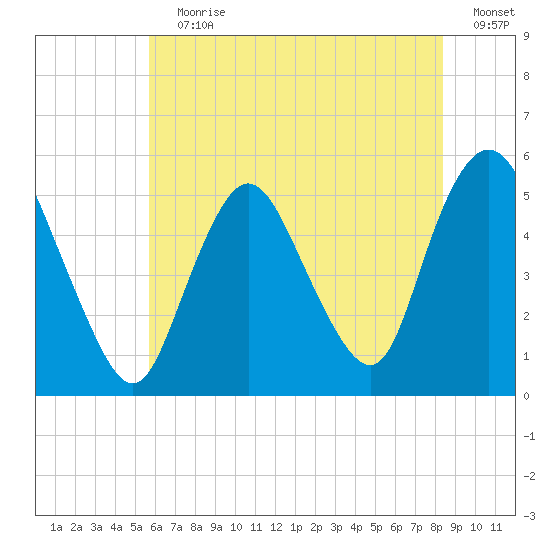 Old Bridge tide chart for Wednesday, July 19, 2023