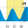 Old Bridge tide chart for Wednesday, July 19, 2023