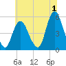 Old Bridge tide chart for Saturday, July 1, 2023