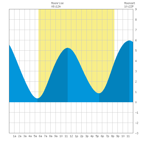 Old Bridge tide chart for Thursday, July 20, 2023