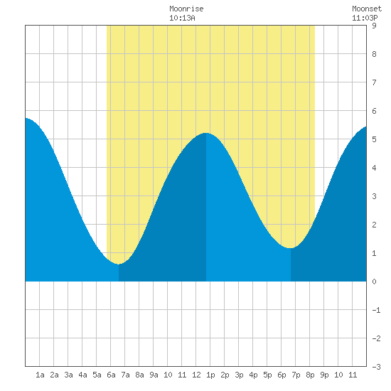 Old Bridge tide chart for Saturday, July 22, 2023