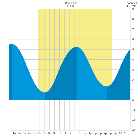 Old Bridge tide chart for Sunday, July 23, 2023