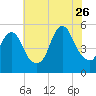 Old Bridge tide chart for Wednesday, July 26, 2023