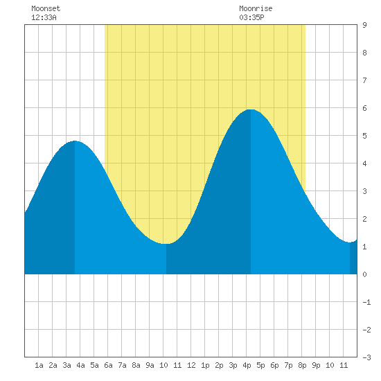 Old Bridge tide chart for Thursday, July 27, 2023