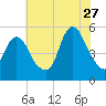 Old Bridge tide chart for Thursday, July 27, 2023