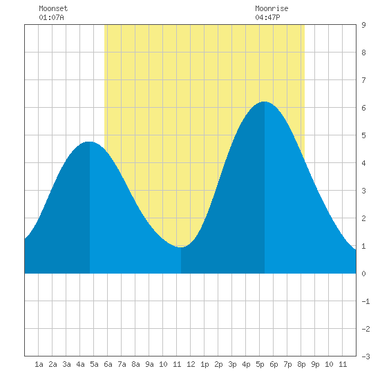 Old Bridge tide chart for Friday, July 28, 2023